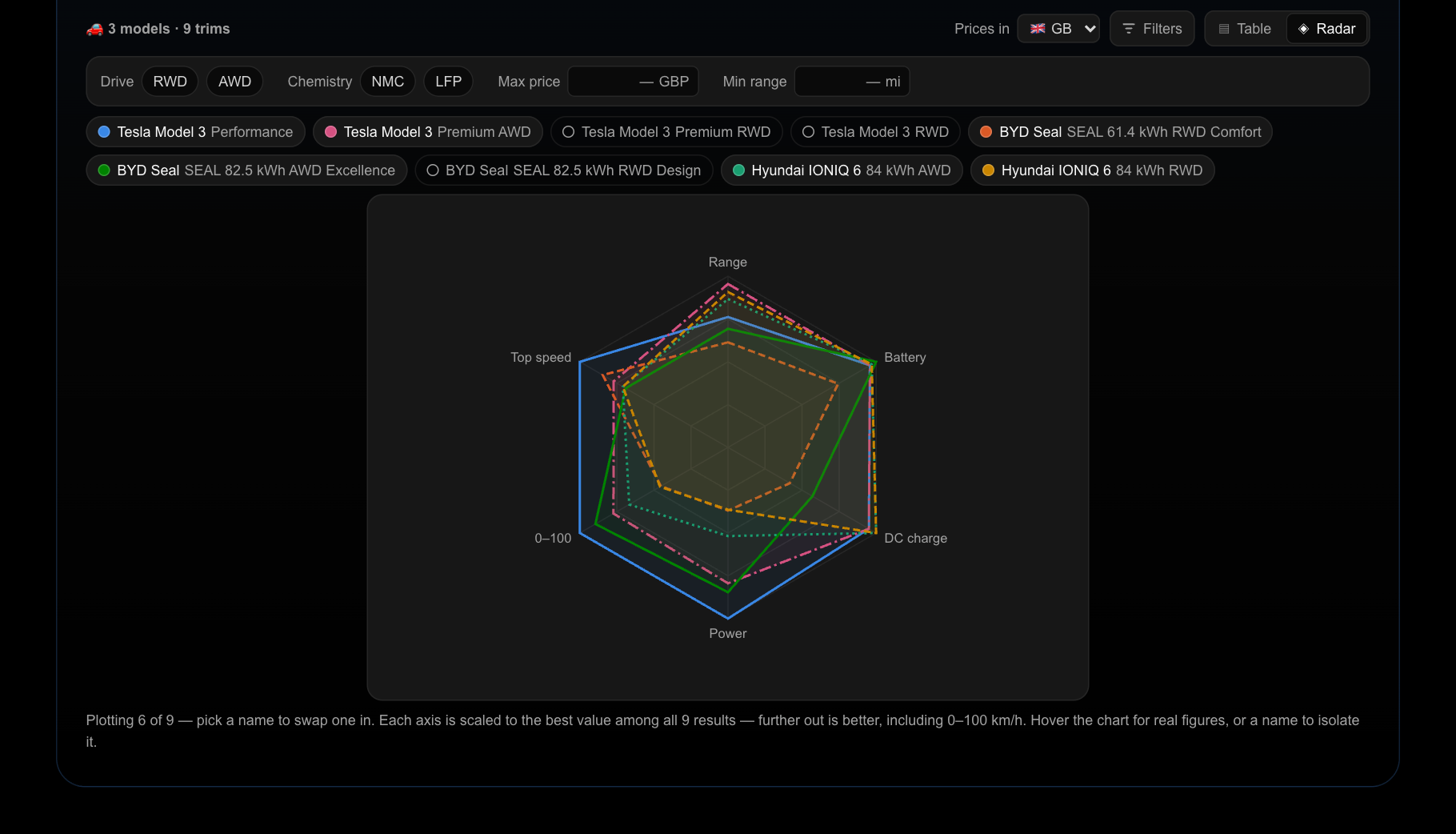 EVPick comparison builder: Tesla Model 3, BYD Seal and Hyundai IONIQ 6 trims on a radar chart of range, battery, DC charging, power, 0 to 100 km/h and top speed