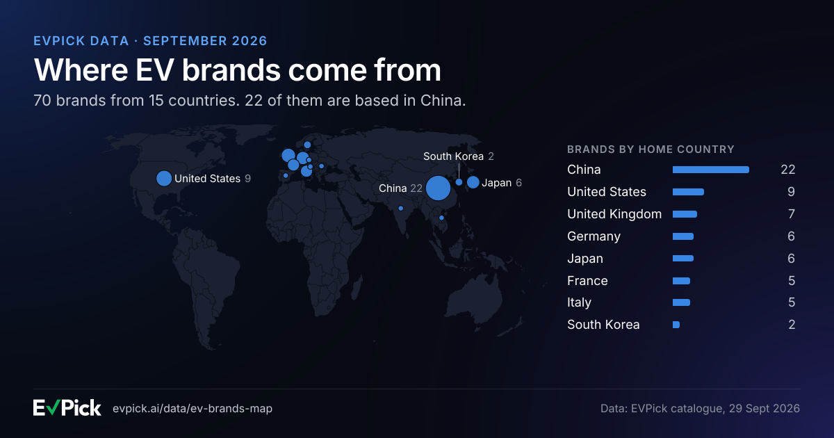EVPick data chart: where the EV brands in the EVPick catalogue come from, 70 brands from 15 countries, 22 of them based in China