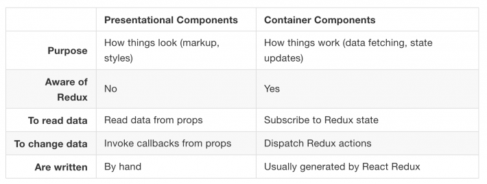 Redux presentationals vs containers